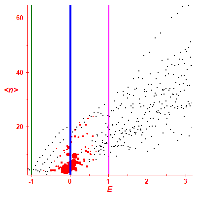 Peres lattice <N>